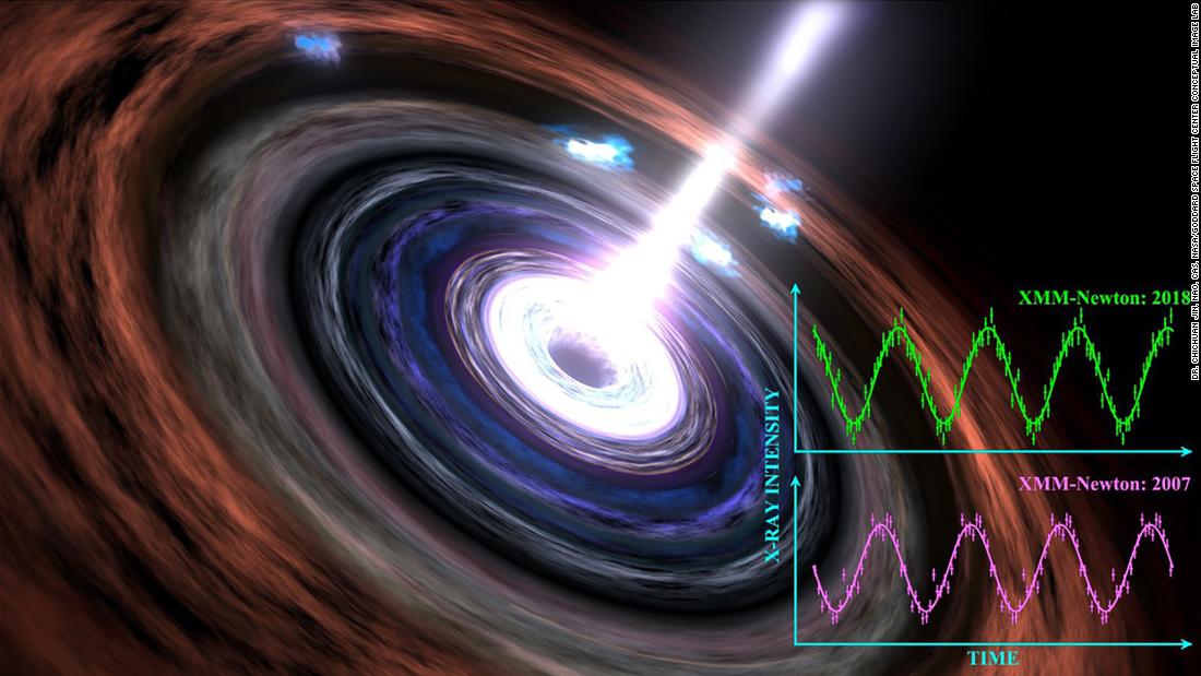 Astronomers testify to the firm heartbeat of the black hole