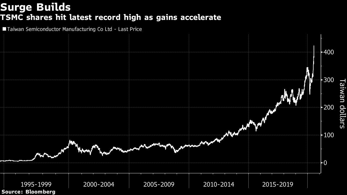 TSMC’s $35 Billion Rally Sends Taiwan Stock Index to 1990 Peak