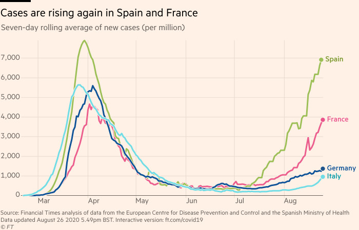 Chart showing that cases are rising again in Spain and France