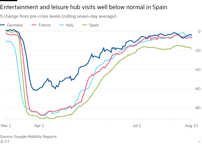 Line chart of Rolling 7-day average, % change from pre-crisis levels showing The recovery of the number of trips to entertainment and leisure hubs slows in Spain