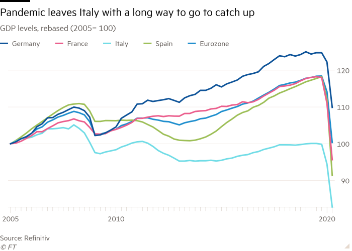 Line chart of GDP levels, rebased. Q3= Oxford Economics forecast showing The pandemic hit eurozone economies differently