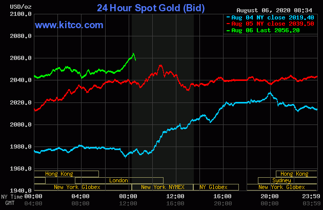 Gold price nearing $2,100 as bulls keep foot on the gas