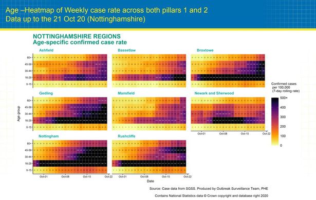 Age - Heat map for weekly condition rate across Nottinghamshire - data as of October 21