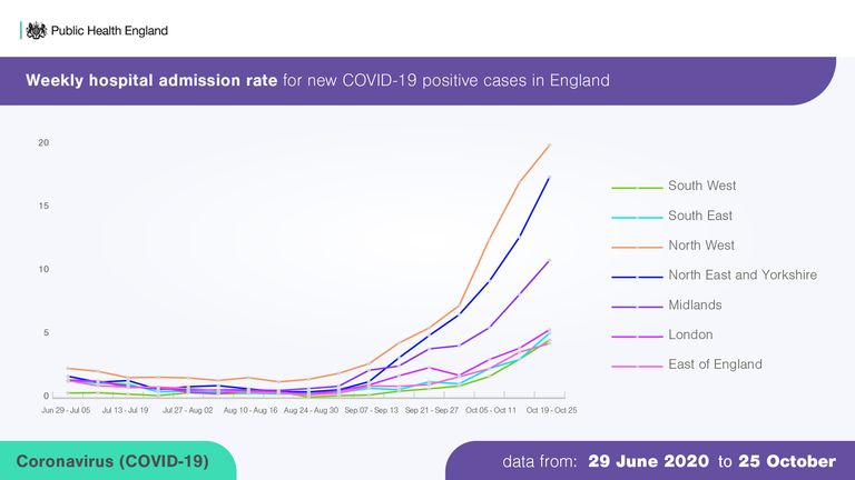 Weekly acceptance rate in the PHE Chart of COVID-19 cases in England