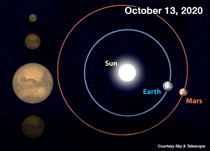 The Mars glows in opposition are extremely bright in tonight’s night sky