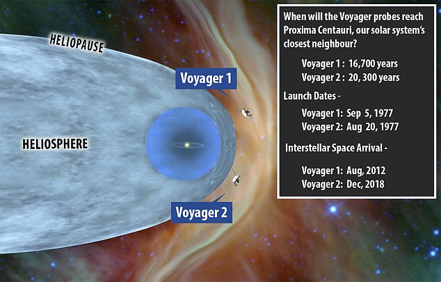 Voyager 2 launched in 1977 and reached interstellar space just two years earlier