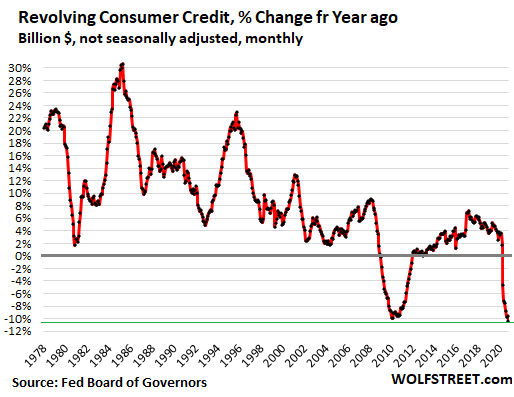 Consumers finally getting smart?  Credit card balances are dropping on record