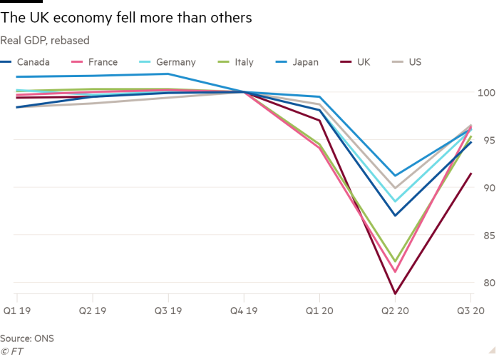 Line chart of real GDP, rewritten to show that the UK economy has declined the most