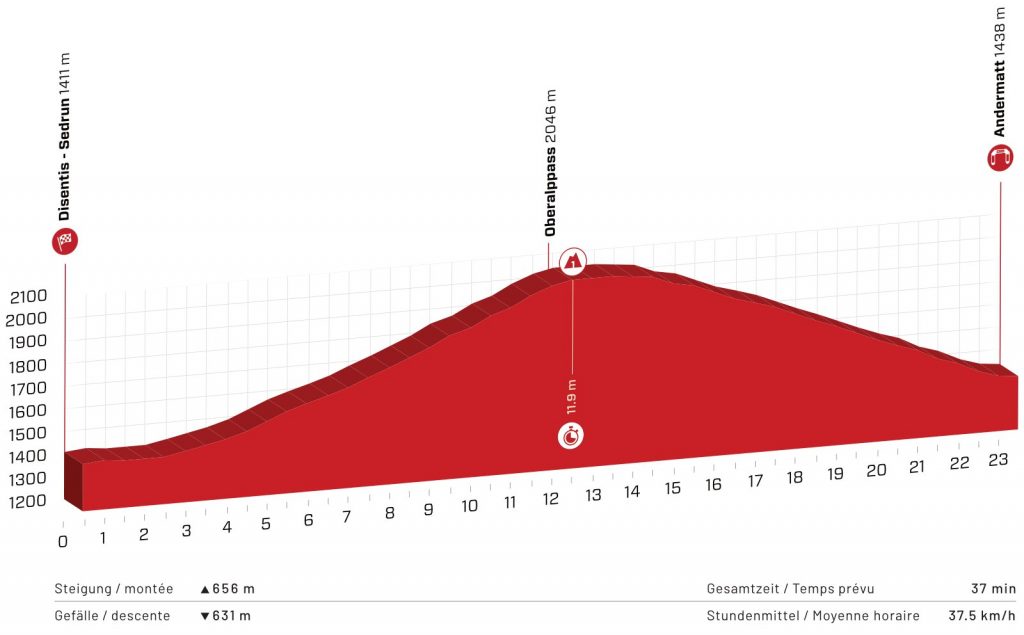 A glimpse of the seventh stage of the Tour de Suisse 2021
