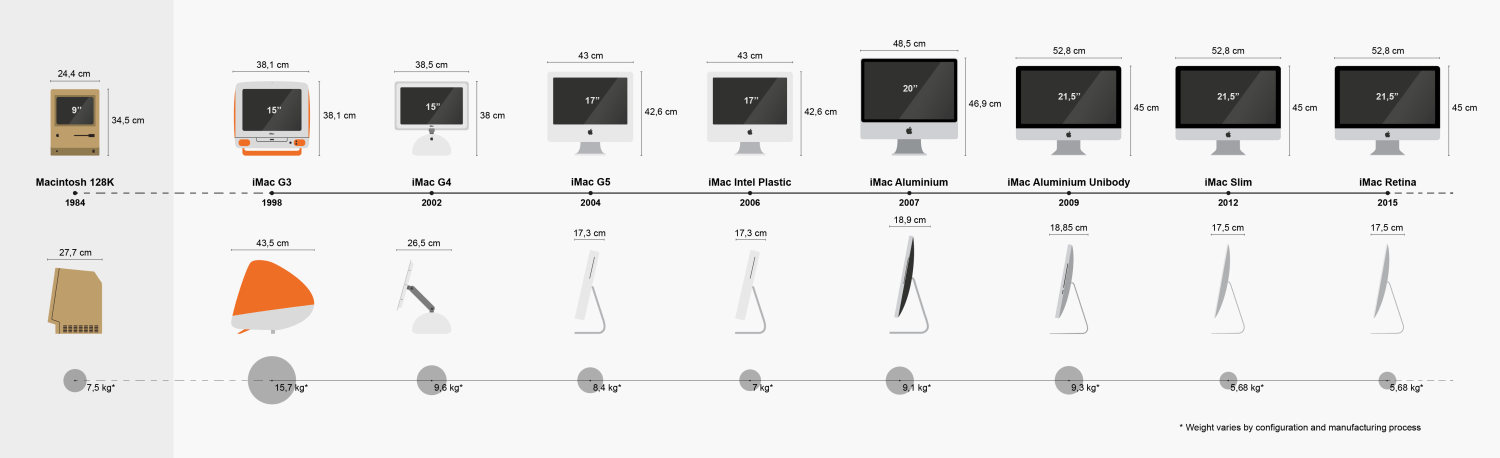 IMac redesign over the years (Wikimedia Commons)