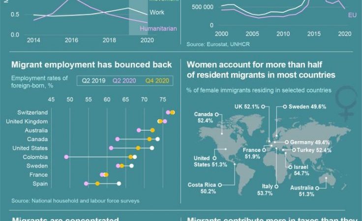 OECD: Opportunity resumed to improve migration and integration policies

