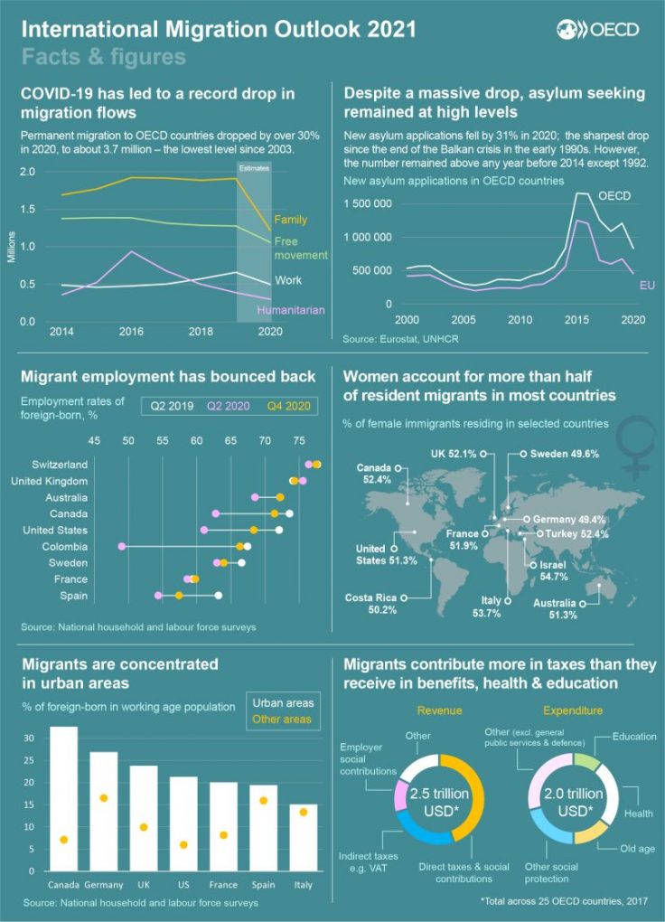 OECD: Opportunity resumed to improve migration and integration policies