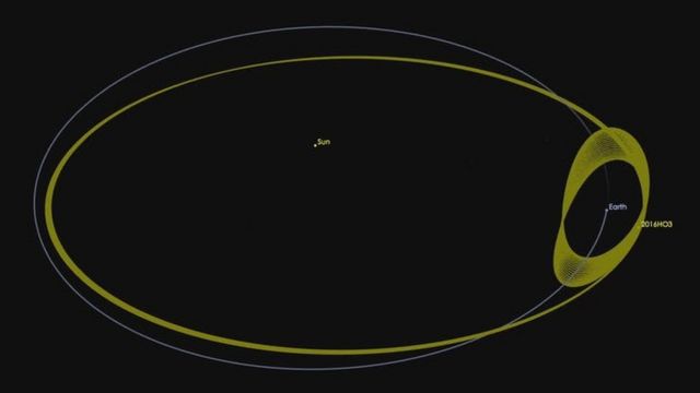 Comparing the orbit of the oscillating asteroid with the celestial star and the orbit of the Earth