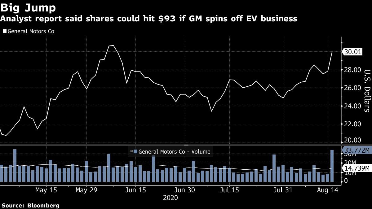 GM Shares Soar on Electrical-Car Spin-Off Speculation