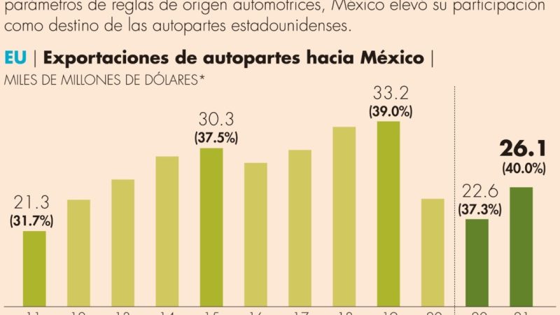 México se afianza como principal mercado para EU en autopartes

